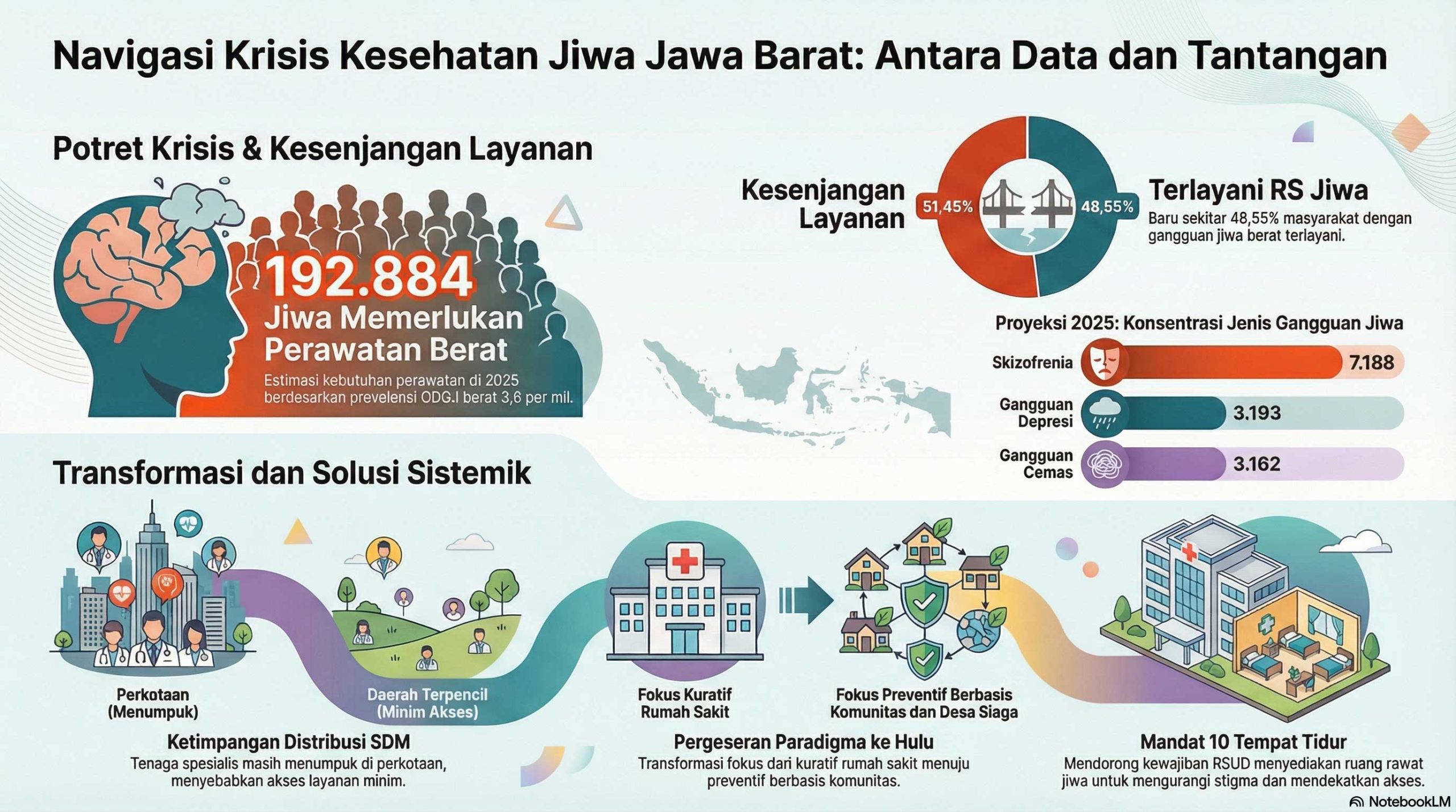 Agita Nurfianti (Komite III DPD RI) menegaskan kesehatan mental Jawa Barat dalam kondisi darurat. Reses di Bandung membahas implementasi UU No. 17/2023, data SKI 2025, krisis layanan, serta penguatan layanan primer dan pendekatan komunitas.